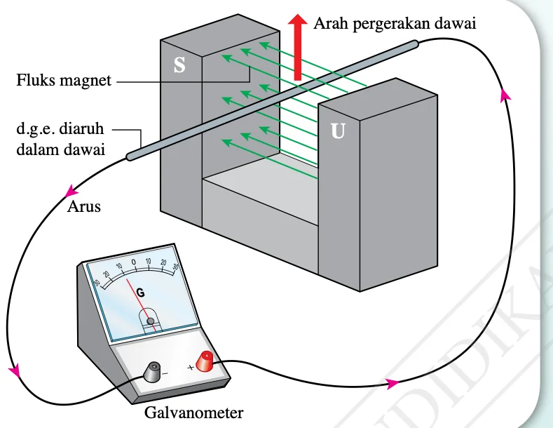 Dawai bergerak ke atas memotong fluks magnet, d.g.e. diaruh dan arus mengalir melalui galvanometer