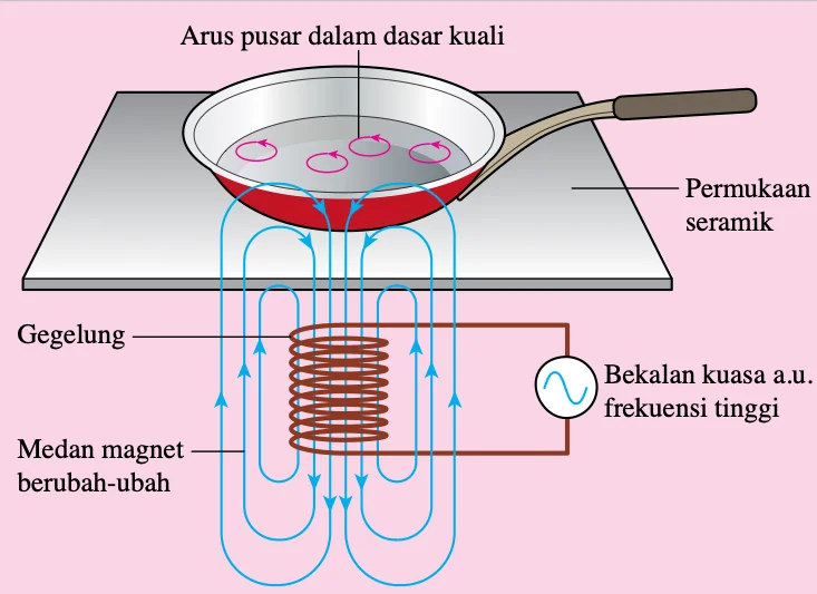 Gegelung di bawah permukaan seramik menghasilkan medan magnet berubah-ubah dan arus pusar dalam dasar kuali