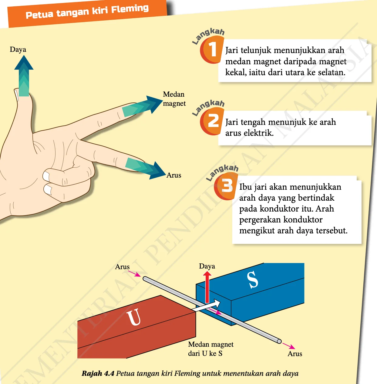 Tangan kiri dengan jari telunjuk untuk medan magnet, jari tengah untuk arus dan ibu jari untuk daya
