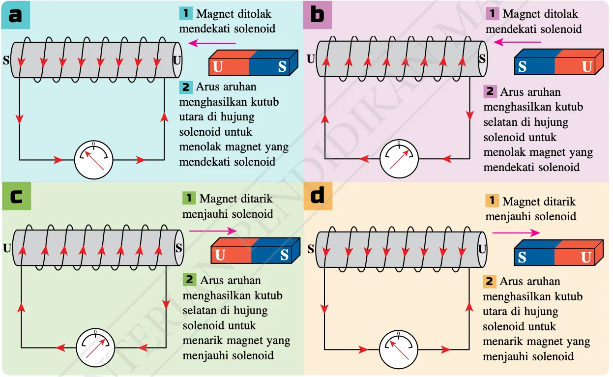 Empat rajah: kutub aruhan pada solenoid apabila magnet ditolak mendekati atau ditarik menjauhi