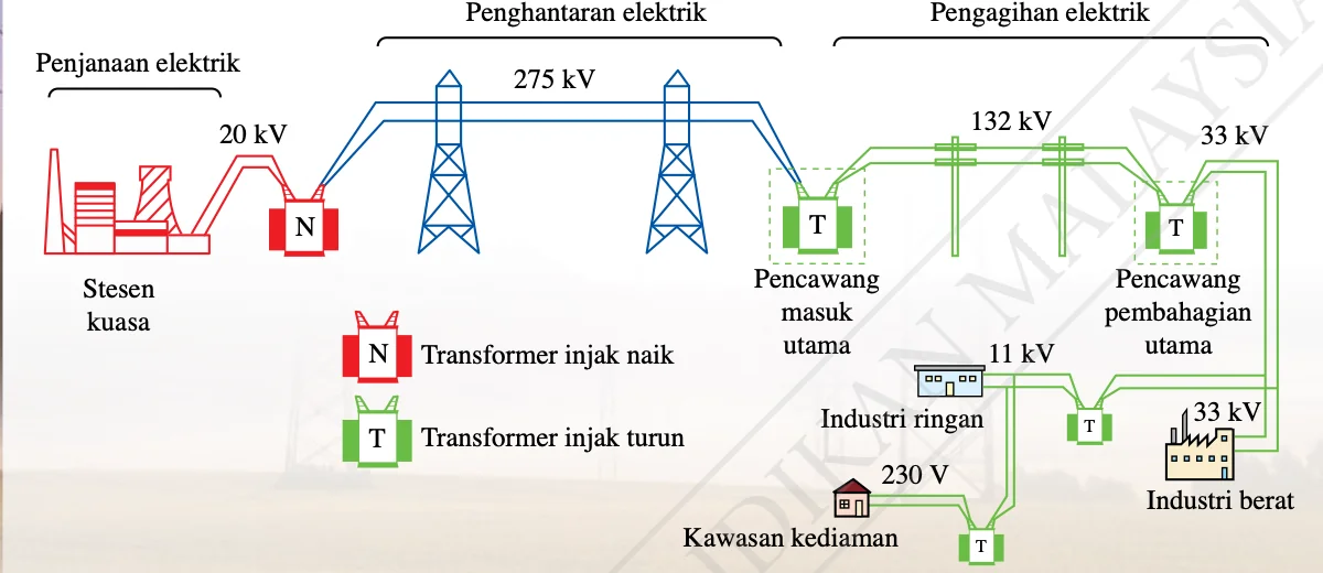 Sistem penghantaran dan pengagihan tenaga elektrik dari stesen kuasa: 20 kV, 275 kV, 132 kV, 33 kV, 11 kV, 230 V