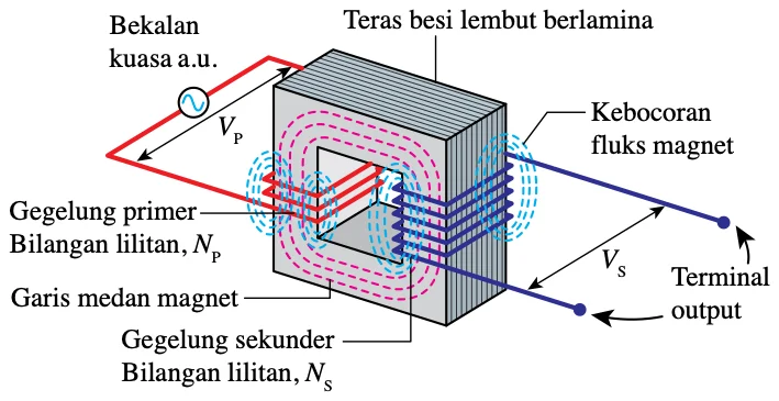 Transformer ringkas dengan gegelung primer, gegelung sekunder dan teras besi lembut berlamina