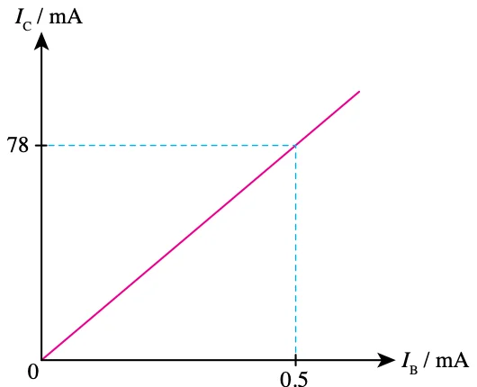 Graf IC melawan IB: garis lurus melalui asalan, IC = 78 mA apabila IB = 0.5 mA