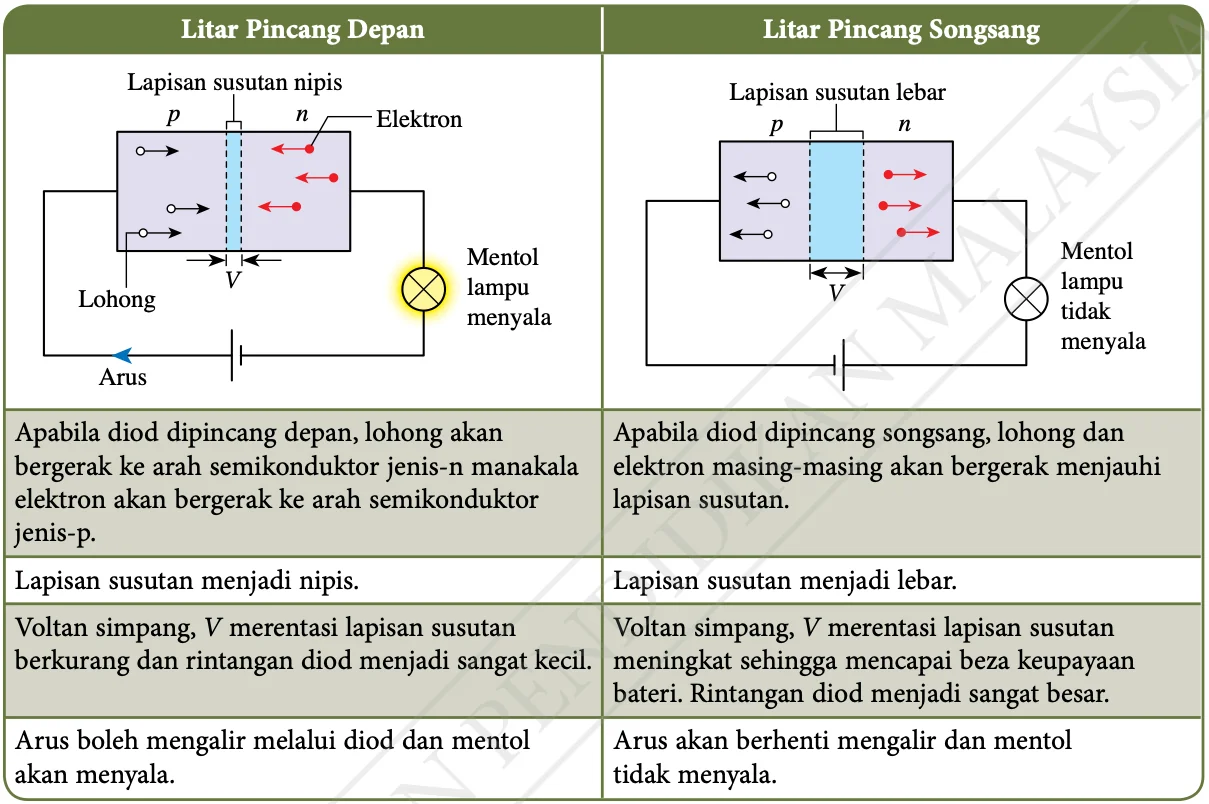 Jadual sambungan diod: litar pincang depan dan litar pincang songsang dengan lapisan susutan nipis dan lebar