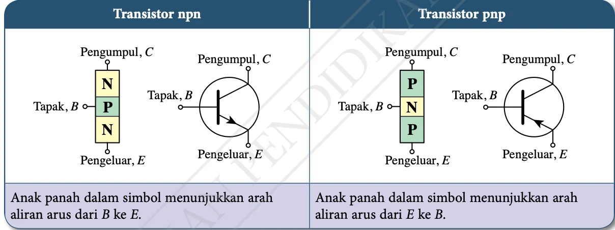 Transistor npn dengan lapisan N, P, N dan transistor pnp dengan lapisan P, N, P serta simbol masing-masing