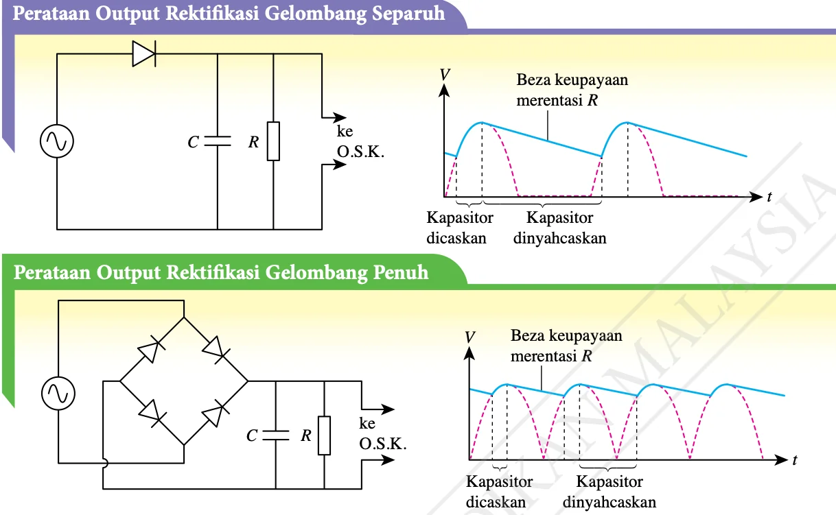 Litar dan graf perataan output rektifikasi gelombang separuh dan gelombang penuh oleh kapasitor, dengan kawasan kapasitor dicaskan dan dinyahcaskan