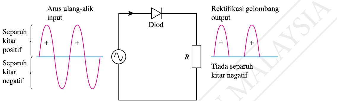 Litar rektifikasi gelombang separuh dengan satu diod dan perintang R; gelombang input sinusoid dan output hanya separuh kitar positif