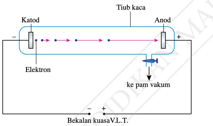 Tiub sinar katod dengan katod, anod, elektron, sambungan ke pam vakum dan bekalan kuasa V.L.T.