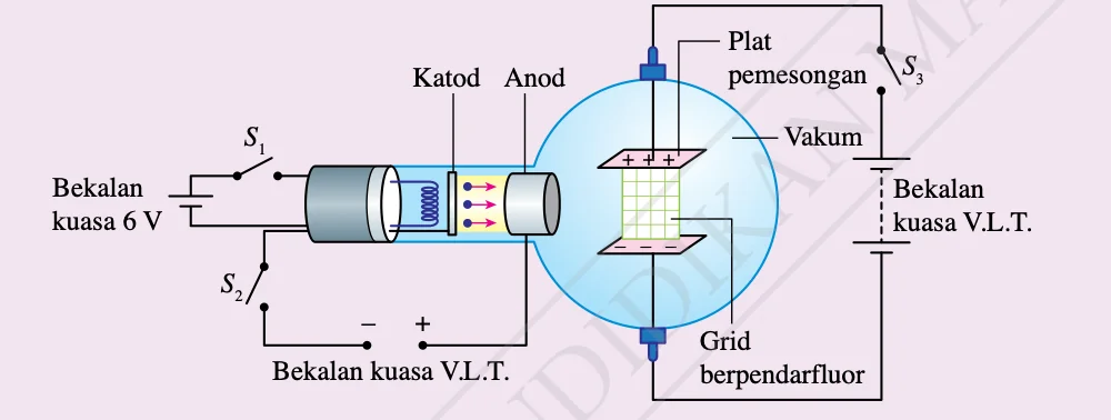 Tiub pemesongan dengan plat pemesongan dan grid berpendarfluor, suis S1, S2 dan S3
