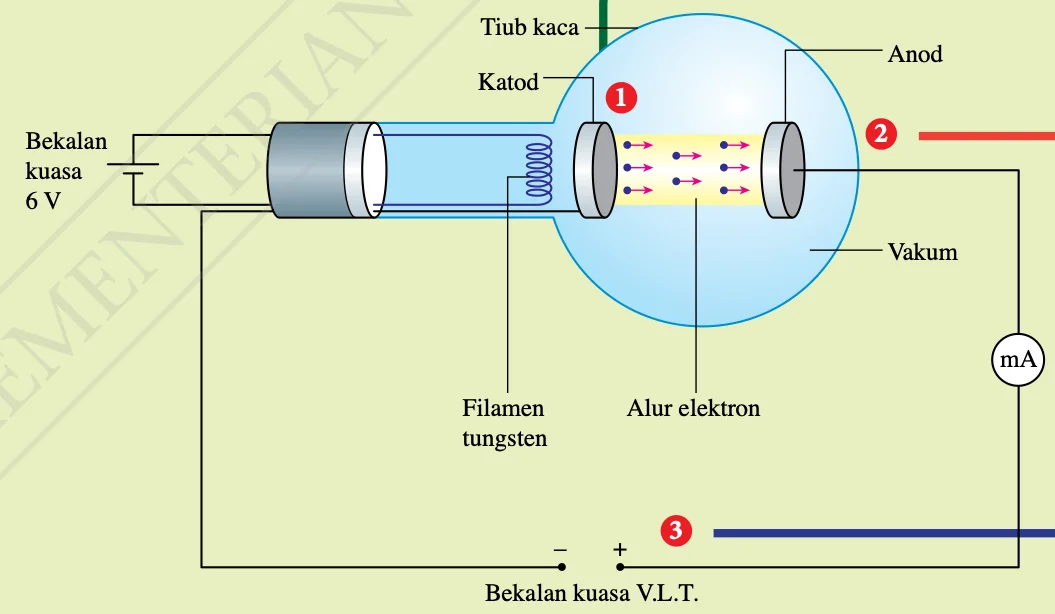 Tiub kaca vakum dengan filamen tungsten, katod, anod, alur elektron, bekalan kuasa 6 V, bekalan kuasa V.L.T. dan miliammeter