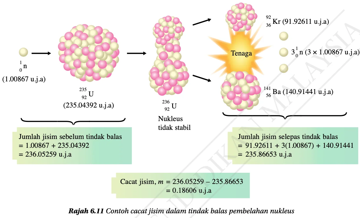 Pembelahan uranium-235 oleh satu neutron menghasilkan kripton-92, barium-141 dan tiga neutron dengan jumlah jisim sebelum dan selepas tindak balas