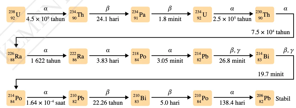 Siri reputan uranium-238 daripada uranium-238 hingga plumbum-206 dengan sinaran dan separuh hayat bagi setiap langkah