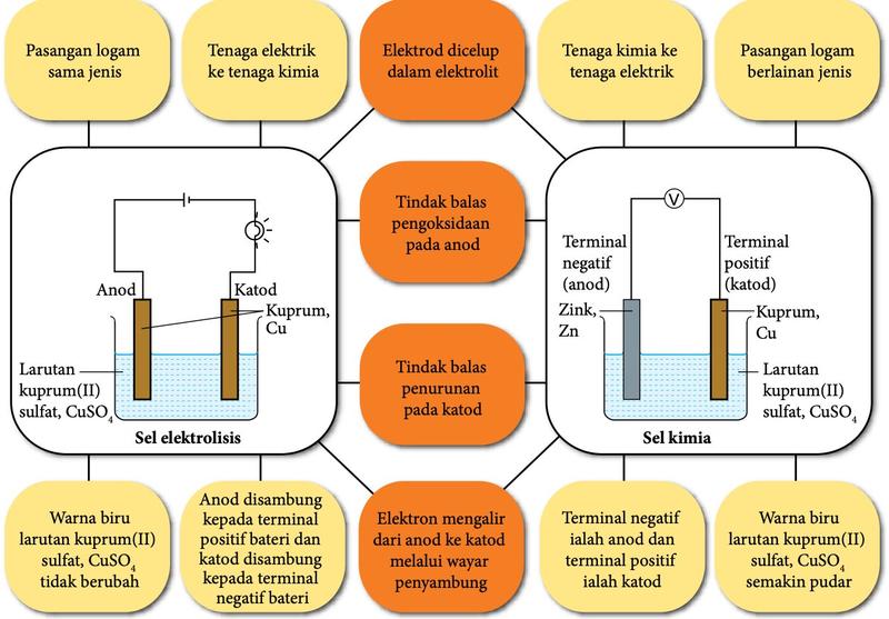 Peta buih berganda membandingkan sel elektrolisis dan sel kimia dengan elektrod kuprum dalam larutan kuprum(II) sulfat