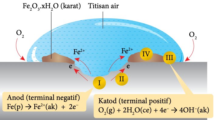 Titisan air pada permukaan besi dengan anod di tengah, katod di tepi, ion Fe2+ dan oksigen