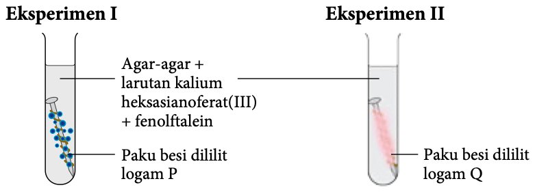 Eksperimen I: paku besi dililit logam P dengan banyak bintik biru. Eksperimen II: paku besi dililit logam Q dengan warna merah jambu