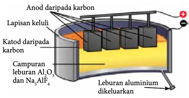 Sel elektrolisis untuk pengekstrakan aluminium dengan anod dan katod karbon, campuran leburan aluminium oksida dan kriolit, dan saluran keluar aluminium lebur
