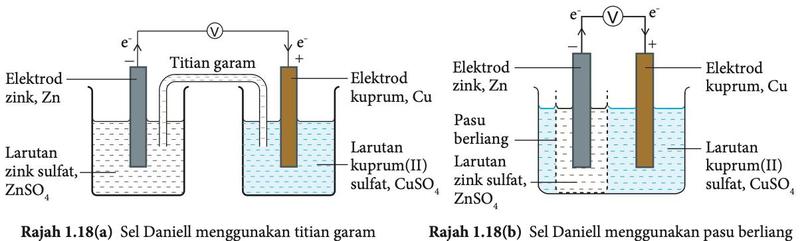 Sel Daniell dengan titian garam (kiri) dan dengan pasu berliang (kanan); elektrod zink di terminal negatif dan elektrod kuprum di terminal positif