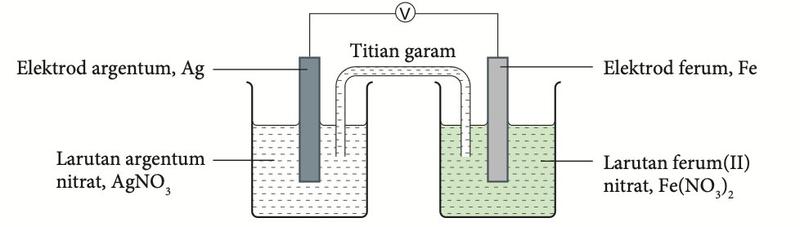Sel kimia dengan elektrod argentum dalam larutan argentum nitrat dan elektrod ferum dalam larutan ferum(II) nitrat, disambungkan dengan titian garam dan voltmeter