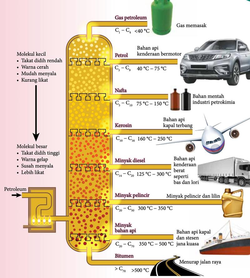 Menara penyulingan berperingkat: gas petroleum, petrol, nafta, kerosin, minyak diesel, minyak pelincir, minyak bahan api dan bitumen dari atas ke bawah, dengan bilangan karbon, julat takat didih dan kegunaan setiap pecahan