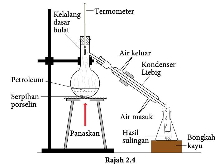 Radas penyulingan petroleum: kelalang dasar bulat dengan termometer dan serpihan porselin, kondenser Liebig dengan air masuk dan air keluar, dan kelalang kon untuk hasil sulingan