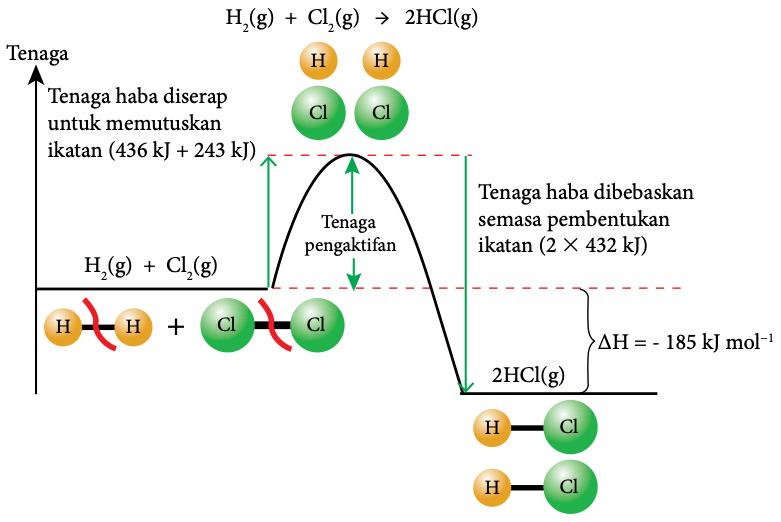 Profil tenaga tindak balas hidrogen dengan klorin: tenaga pengaktifan, tenaga diserap 436 kJ + 243 kJ, tenaga dibebaskan 2 x 432 kJ, delta H = -185 kJ mol-1