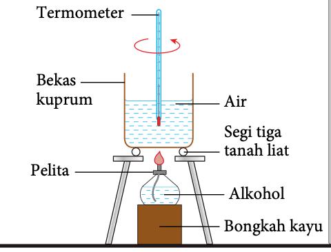 Susunan radas: bekas kuprum berisi air dengan termometer di atas segi tiga tanah liat, pelita berisi alkohol di atas bongkah kayu