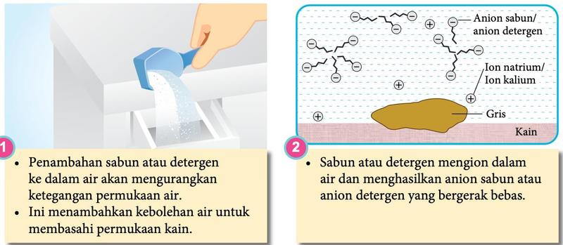 Langkah 1 dan 2 tindakan pencucian: air dikurangkan ketegangan permukaan dan sabun mengion menjadi anion bergerak bebas