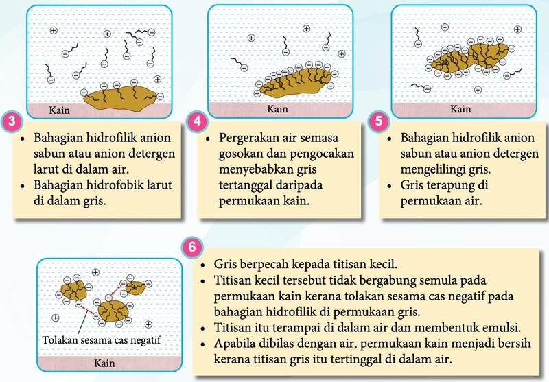 Langkah 3 hingga 6: anion mengelilingi gris, gris tertanggal dan berpecah kepada titisan kecil yang saling menolak