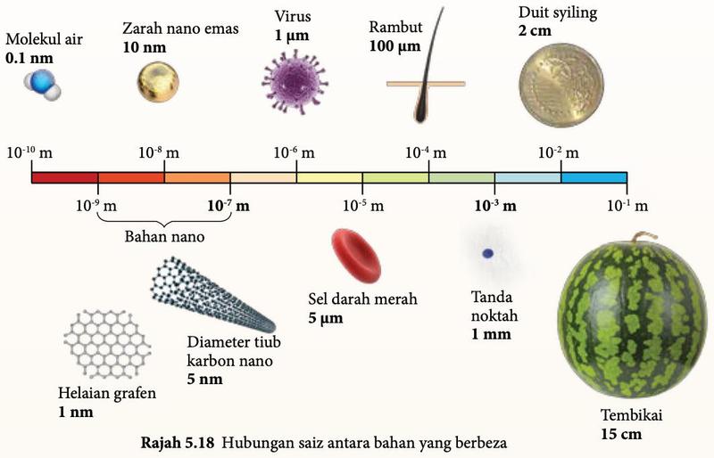 Skala saiz daripada 10 pangkat negatif 10 meter hingga 10 pangkat negatif 1 meter dengan molekul air, zarah nano emas, virus, rambut, duit syiling, helaian grafen, tiub karbon nano, sel darah merah, tanda noktah dan tembikai