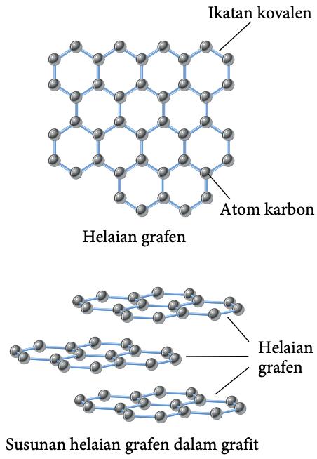 Helaian grafen ialah atom karbon terikat secara kovalen dalam susunan heksagon; grafit ialah susunan banyak helaian grafen