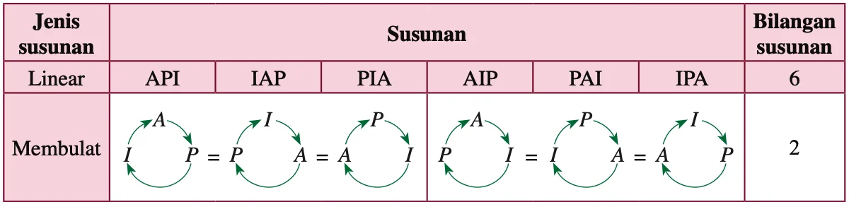 Jadual: enam susunan linear API, IAP, PIA, AIP, PAI, IPA dan dua susunan membulat