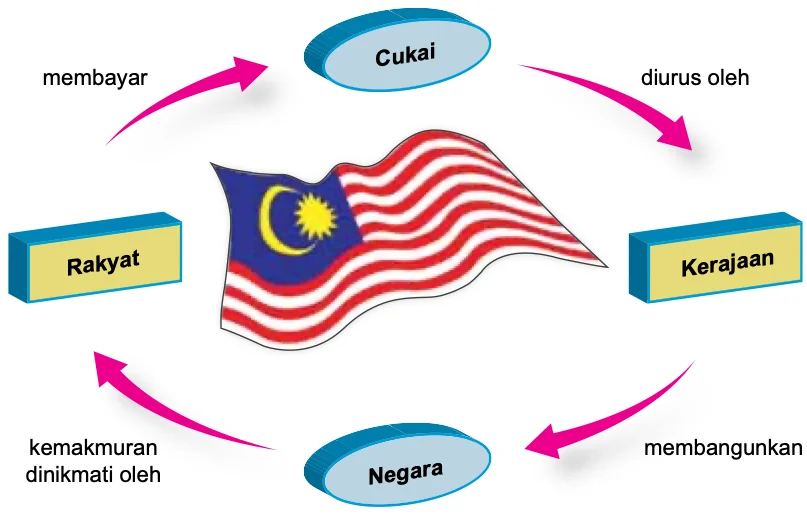 Rakyat membayar cukai, cukai diurus oleh kerajaan, kerajaan membangunkan negara, kemakmuran negara dinikmati oleh rakyat
