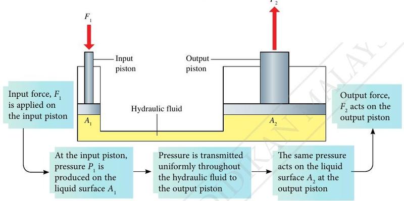 Hydraulic system with a small input piston and a large output piston