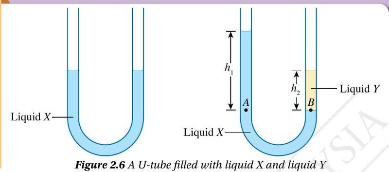 U-tube with liquid X and liquid Y, heights h1 and h2 measured from the level of A and B