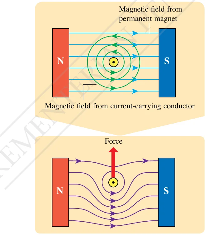 Magnetic field of a magnet and of a wire combine to form a catapult field, with a force on the wire