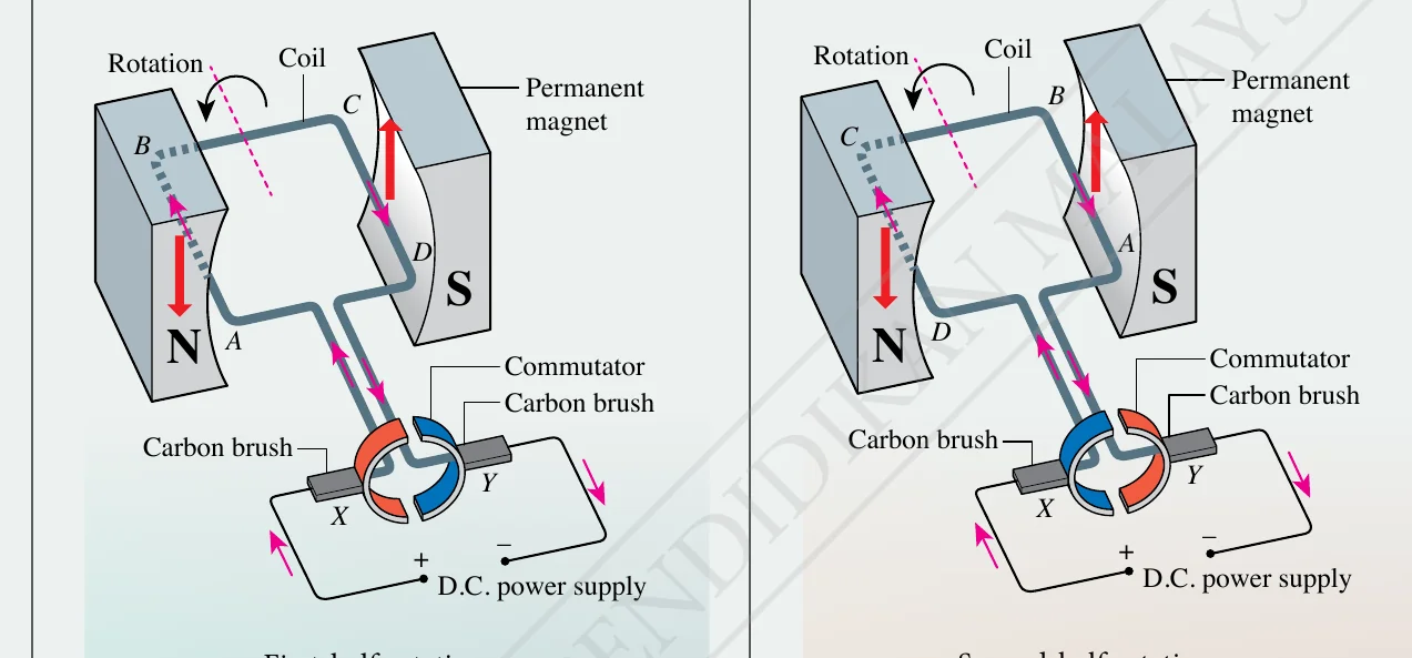Direct current motor in the first half and second half of one rotation