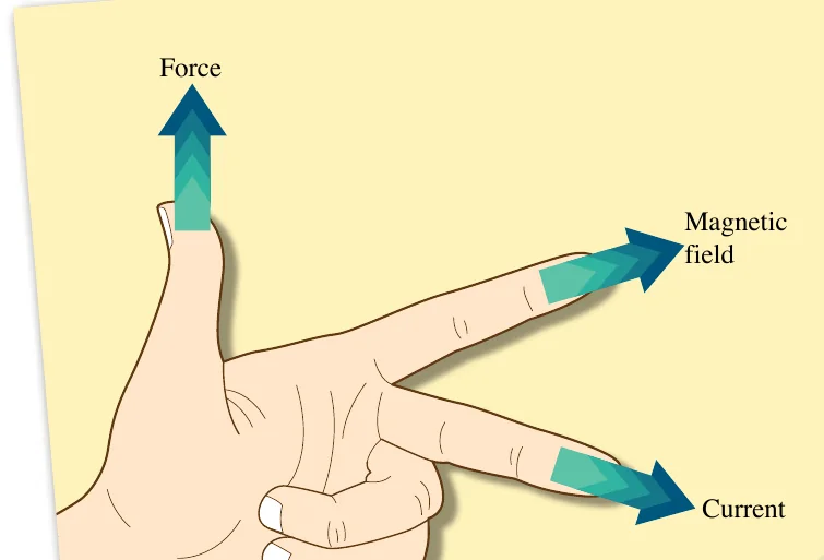 Left hand with thumb up for force, forefinger for magnetic field and middle finger for current