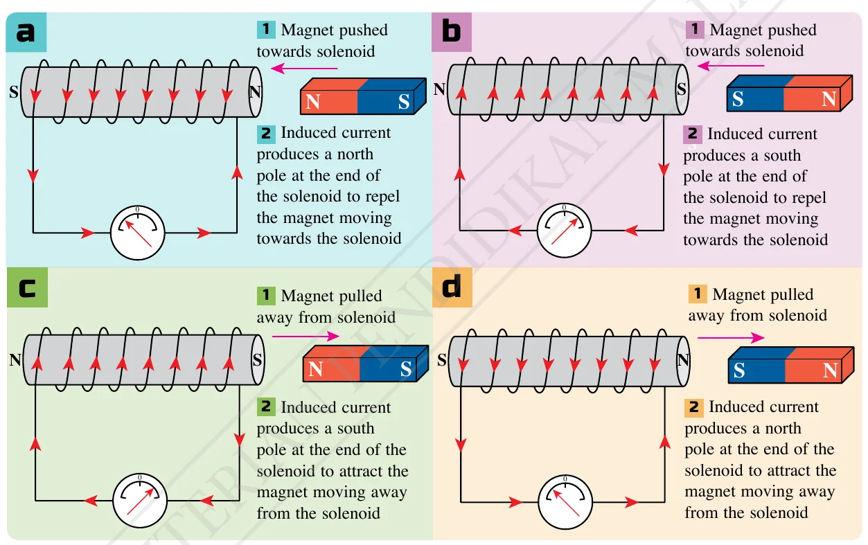 Four diagrams showing the pole induced in a solenoid when a bar magnet is pushed in or pulled out