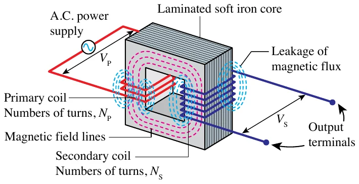 A simple transformer with primary coil, secondary coil and a laminated soft iron core