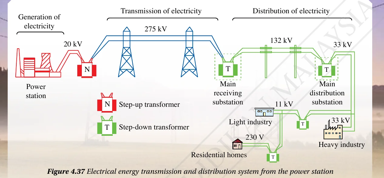 Power station, step-up transformer, transmission lines at 275 kV and step-down transformers to homes
