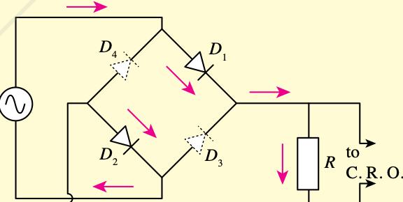 Bridge rectifier of four diodes D1 to D4 with arrows showing current through the load in the positive half cycle