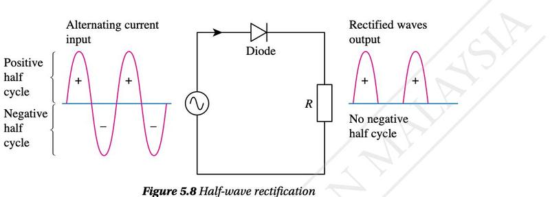 Half-wave rectifier circuit with one diode and the input sine wave and output with only positive half cycles