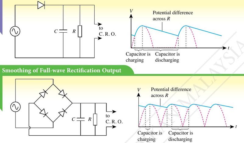 Half-wave and full-wave rectifier circuits with a capacitor in parallel with the load and the smoothed output graphs