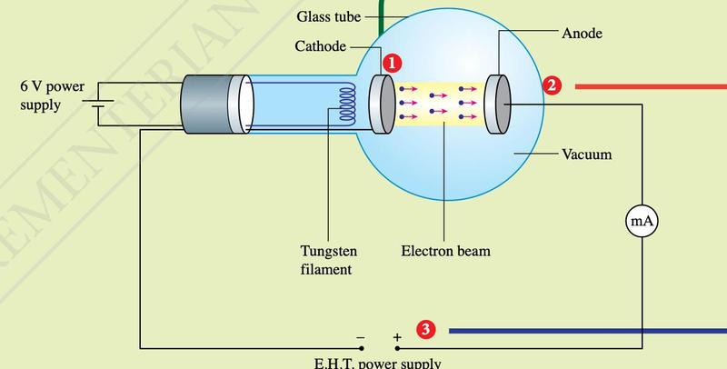 Vacuum tube with a heated tungsten filament, cathode, anode, electron beam, 6 V supply and E.H.T. supply with milliammeter