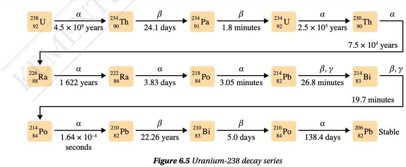 Uranium-238 decay series from uranium-238 to lead-206 with the half-life of each step