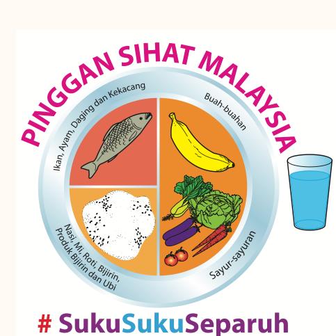 Pinggan Sihat Malaysia: separuh pinggan sayur-sayuran dan buah-buahan, suku nasi, mi, roti, bijirin atau ubi, suku ikan, ayam, daging atau kekacang; segelas air di sebelah