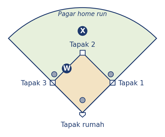 Padang sofbol dengan tapak 1, 2, 3 dan tapak rumah serta pemadang W dan X ditandakan