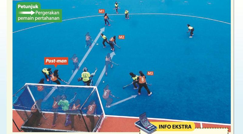 Foto pemain hoki bertahan sudut penalti dengan anak panah menunjukkan M1 memecut ke arah stopper dan hitter, M2 dan M3 bergerak, dan seorang post-man di tepi gol