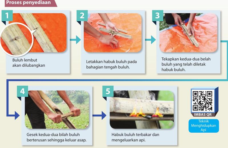 Lima langkah menghidupkan api dengan buluh: melubangkan buluh lembut, meletakkan habuk buluh, menekapkan buluh, menggesek dan api menyala