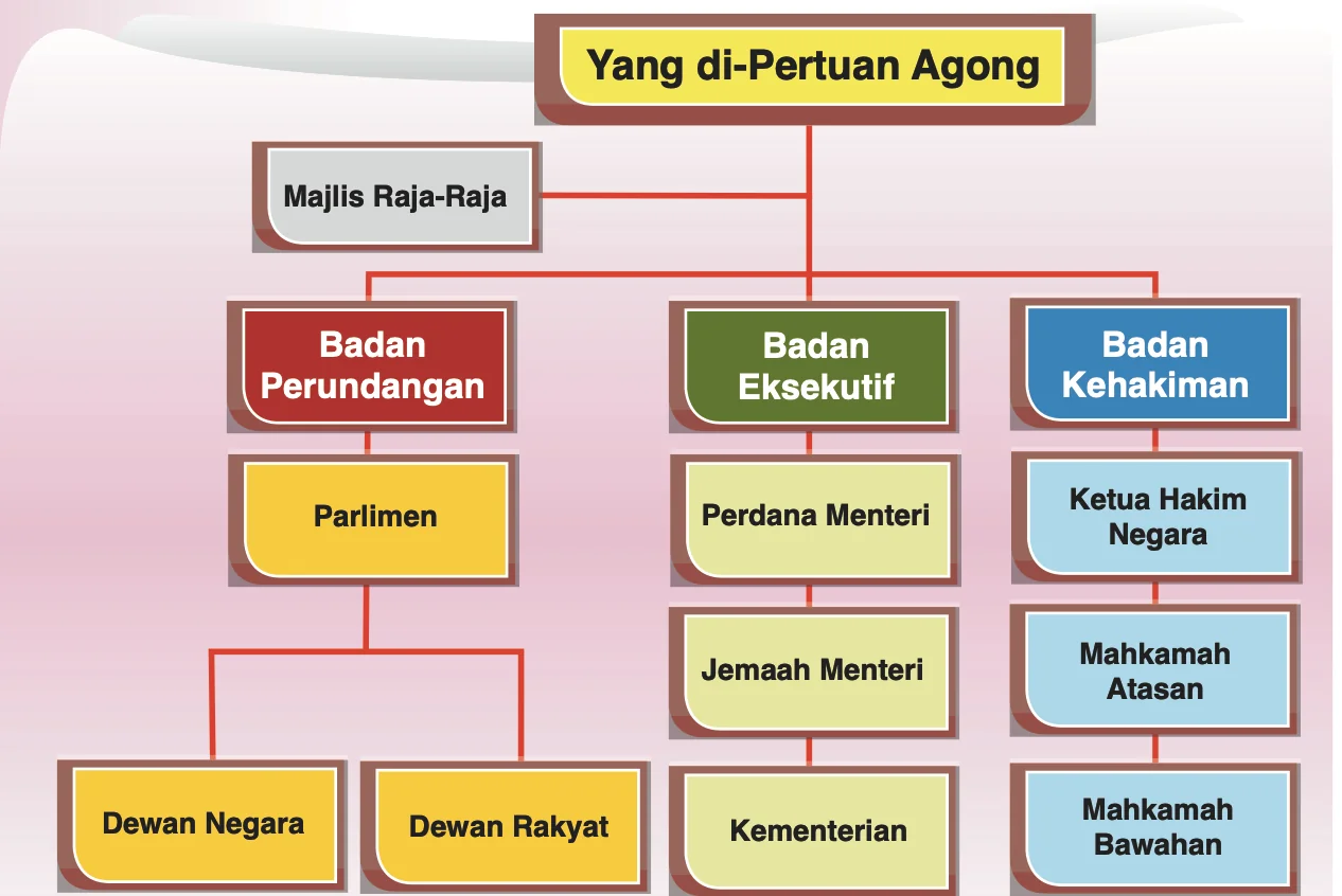 Carta organisasi: Yang di-Pertuan Agong dan Majlis Raja-Raja di atas; tiga cabang Badan Perundangan (Parlimen, Dewan Negara, Dewan Rakyat), Badan Eksekutif (Perdana Menteri, Jemaah Menteri, Kementerian), Badan Kehakiman (Ketua Hakim Negara, Mahkamah Atasan, Mahkamah Bawahan)